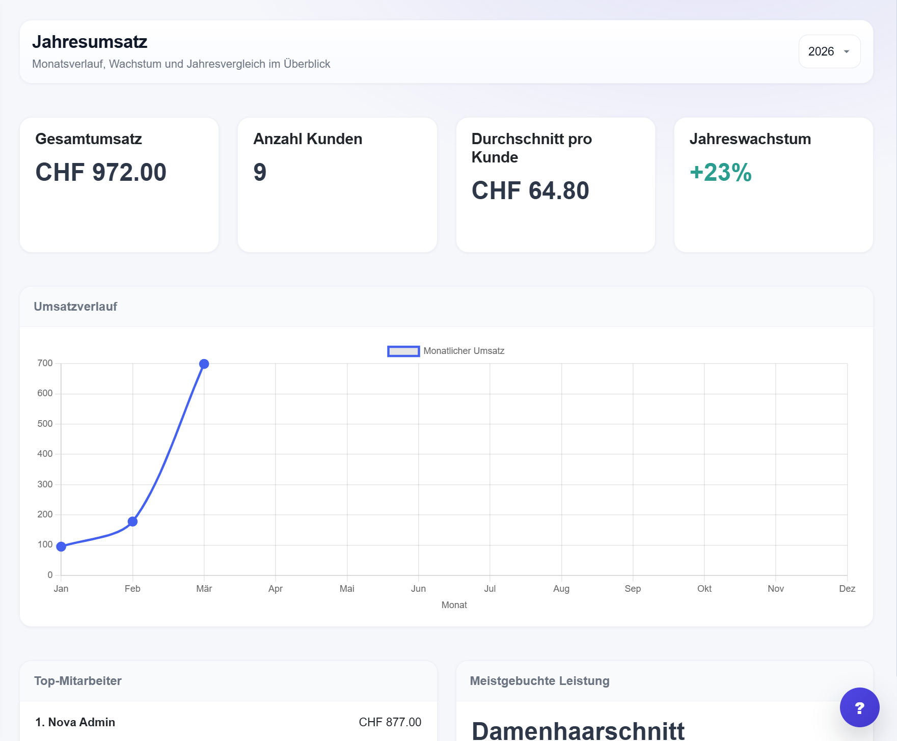 Coiffinity Finanzübersicht mit Jahresauswertung, Umsatz und relevanten Kennzahlen